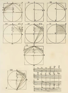 Bild:  Circular diagrams - combination tones
