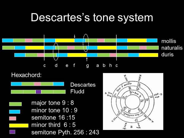 Bild:  Descartes's Tone System