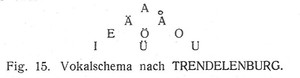 Bild:  Vokalschema nach Trendelenburg