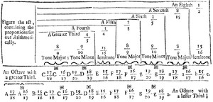 Picture: Syntonic diatonic scale