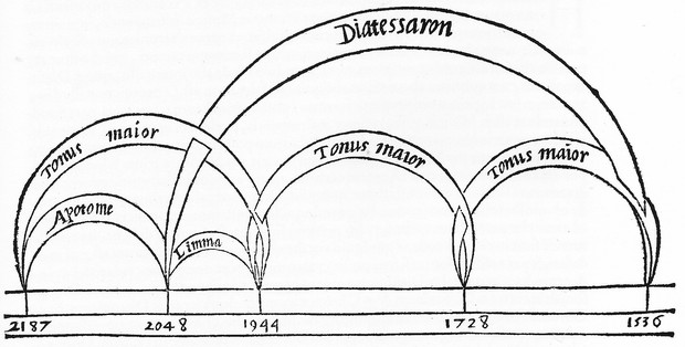 Bild:  Limma and Apotome - Tritonus