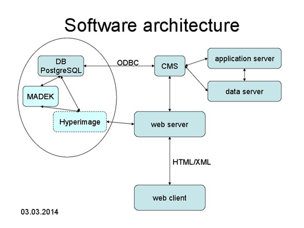 Bild:  Software-Architektur