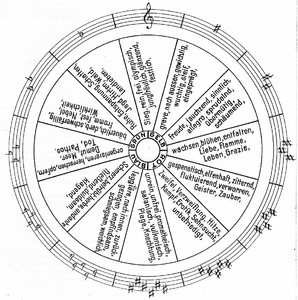 Picture: Circle of Musical Keys, Temperaments and Colours