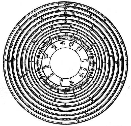 Bild:  Circular slide rule