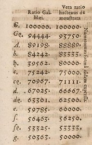 Bild:  Comparison of Vincenzo Galilei's tempered chromatic scale (s = 18/17) with Kepler's syntonic chromatic scale