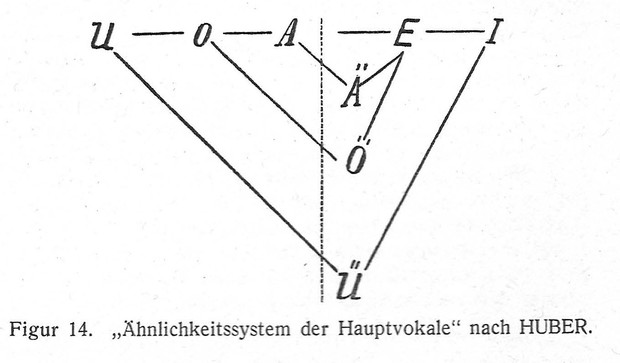 Picture: "Ähnlichkeitssystem der Hauptvokale" nach Huber
