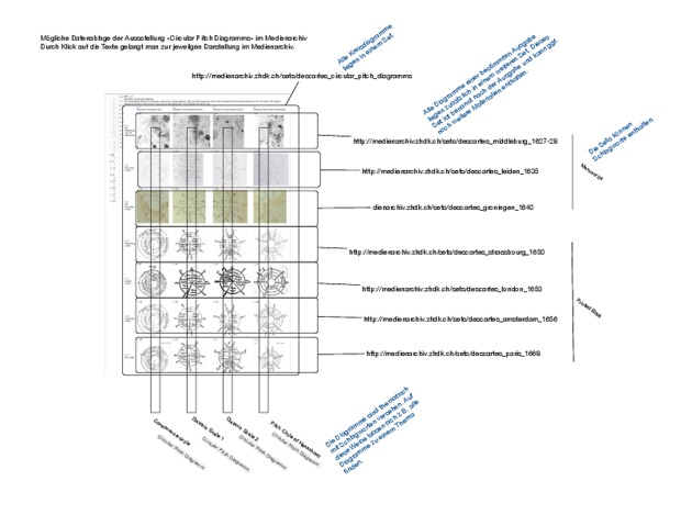 Bild:  Nachbau der Matrixstruktur der Ausstellung zu Descartes Kreisdiagrammen