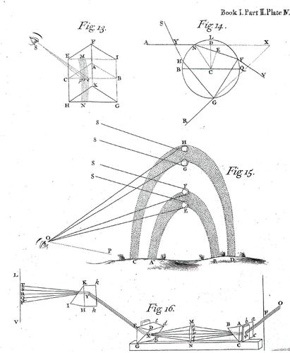 Bild:  Newton: Opticks, Book I, Plate IV