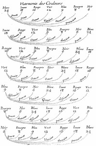 Picture: Correspondence between Pythagorean musical intervals and colours