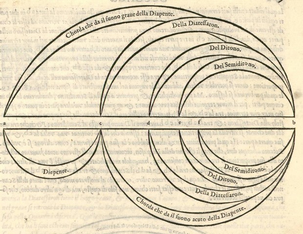 Bild:  Consonances within the fifth (Diapente)