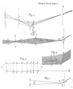 Picture: Newton: Opticks, Book I, Part II, Plate I