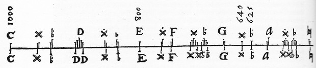 Picture: Mean tone temperament of the chromatic scale