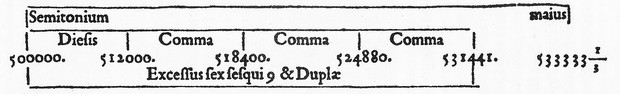 Bild:  Comparison of the major semitone (16 : 15) with the  diesis (128 : 125)