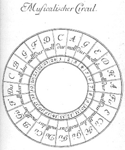 Bild:  Musicalischer Circul - circle of fifths