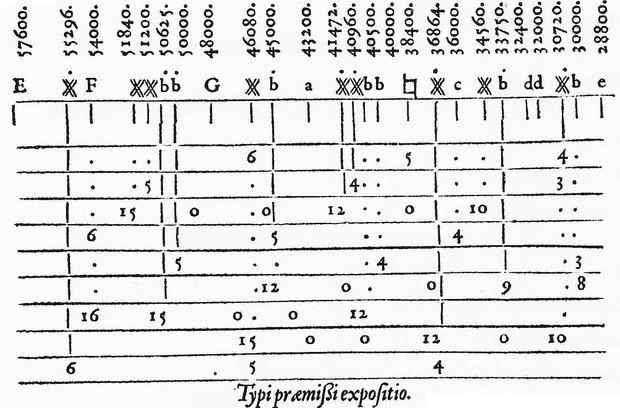 Picture: Syntonic chromatic scale with 24 pitches per octave