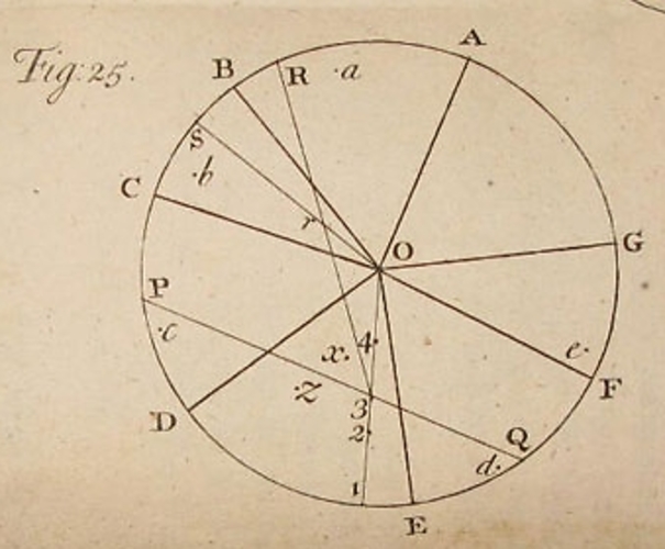 Bild:  Colour mixing in Newton's colour diagram